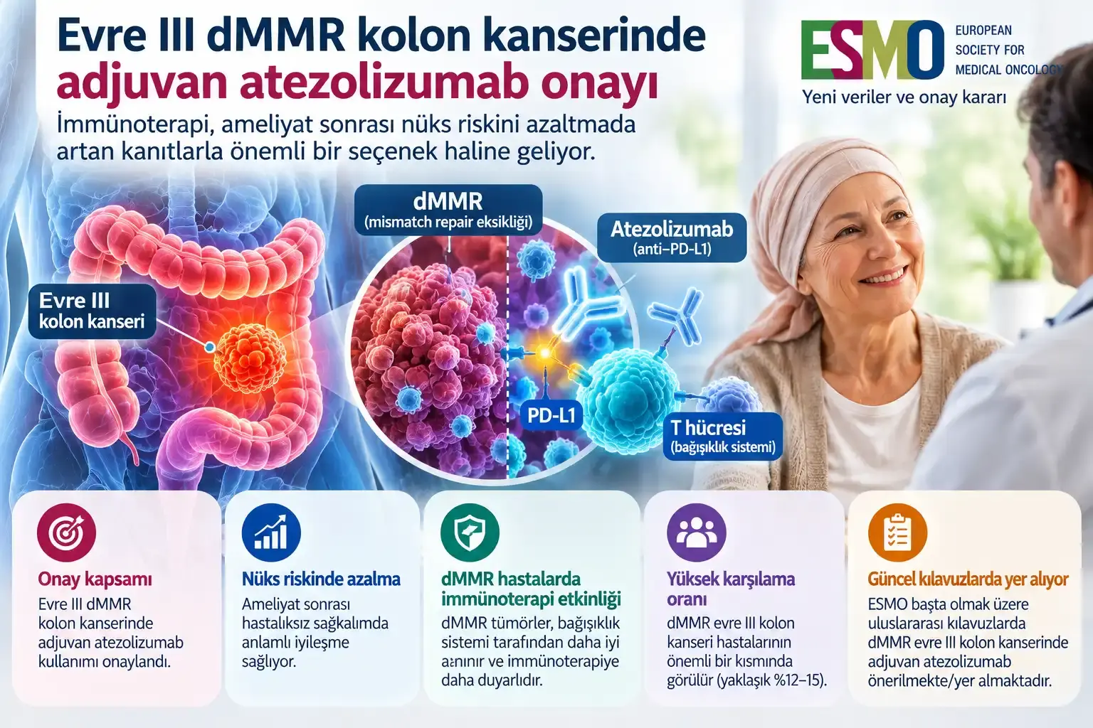 Evre III dMMR kolon kanserinde adjuvan atezolizumab onayı